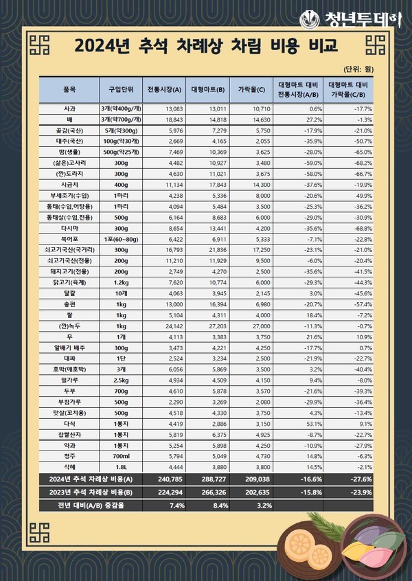 2024년 추석 차례상 차림 비용 결과표. 이미지=서울시농수산식품공사
