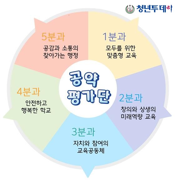 제23대 공약평가단 5개 분과 구성도. 이미지=서울시교육청
